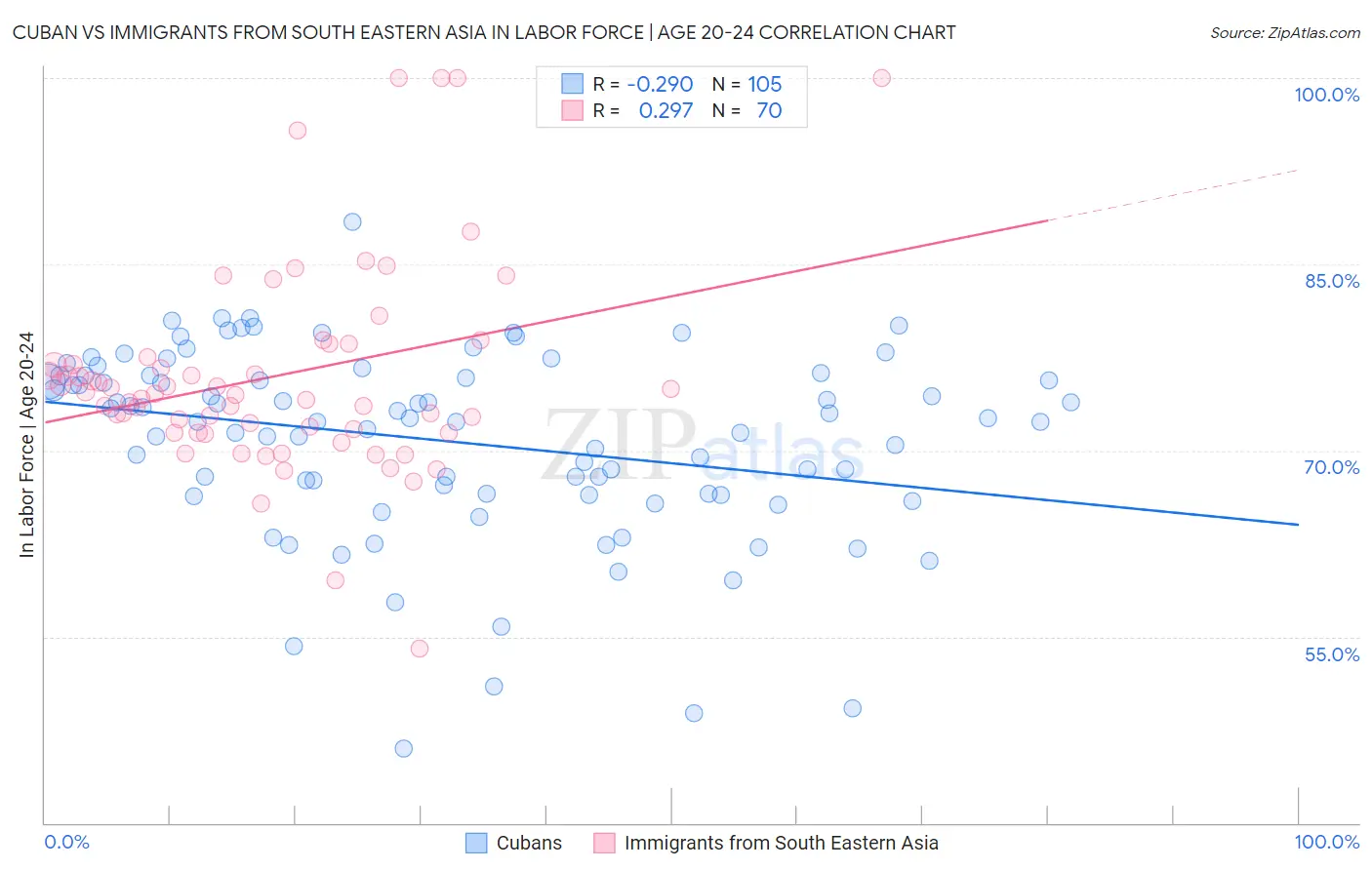 Cuban vs Immigrants from South Eastern Asia In Labor Force | Age 20-24