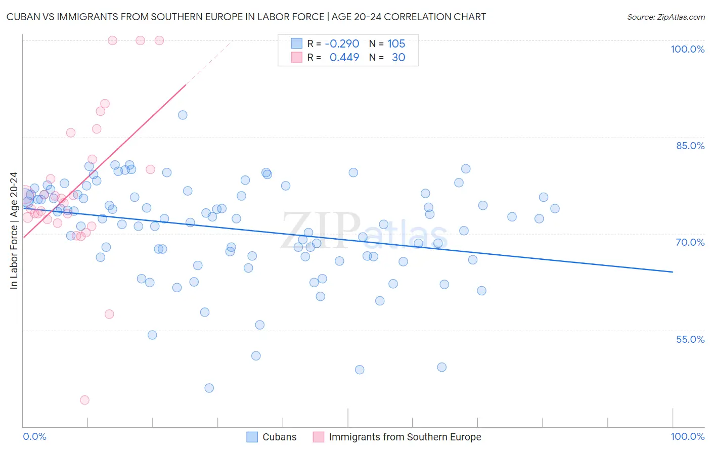 Cuban vs Immigrants from Southern Europe In Labor Force | Age 20-24