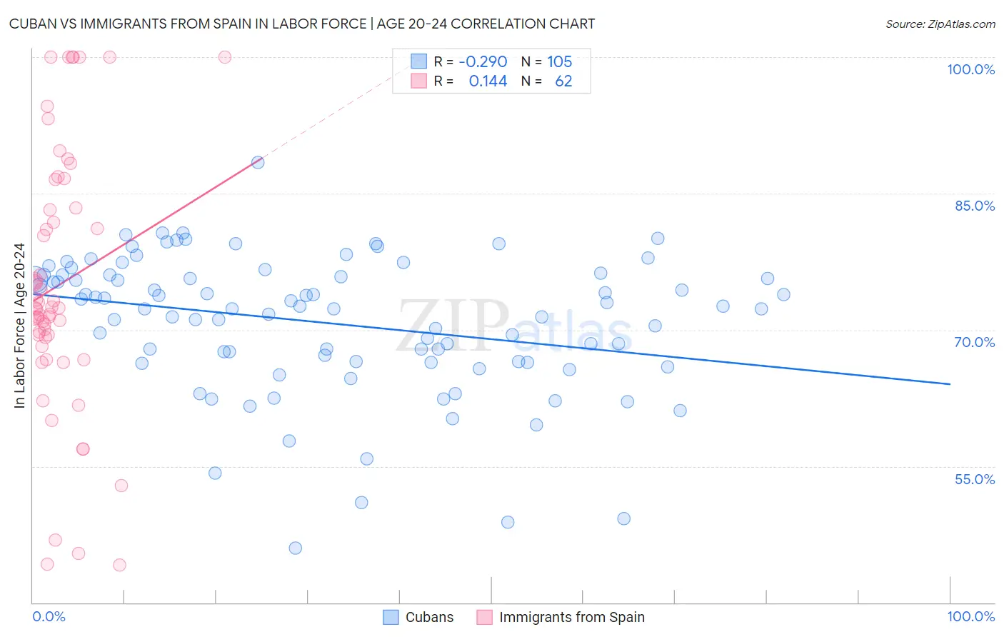 Cuban vs Immigrants from Spain In Labor Force | Age 20-24