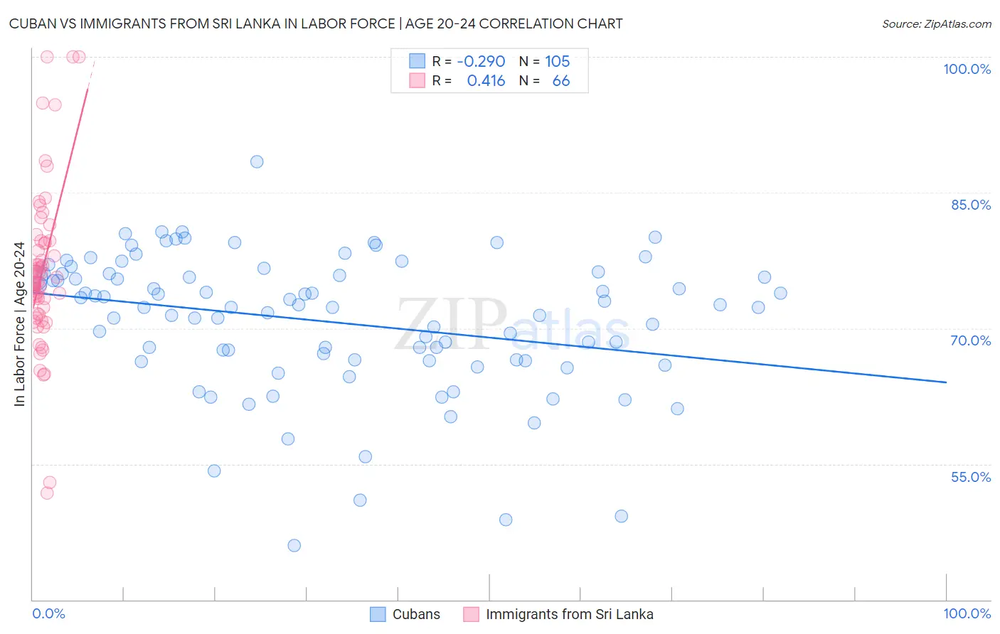Cuban vs Immigrants from Sri Lanka In Labor Force | Age 20-24