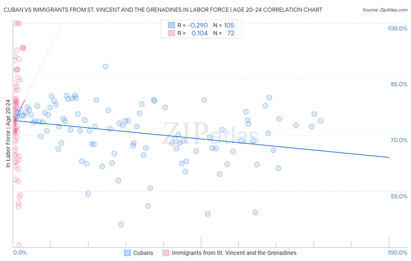 Cuban vs Immigrants from St. Vincent and the Grenadines In Labor Force | Age 20-24