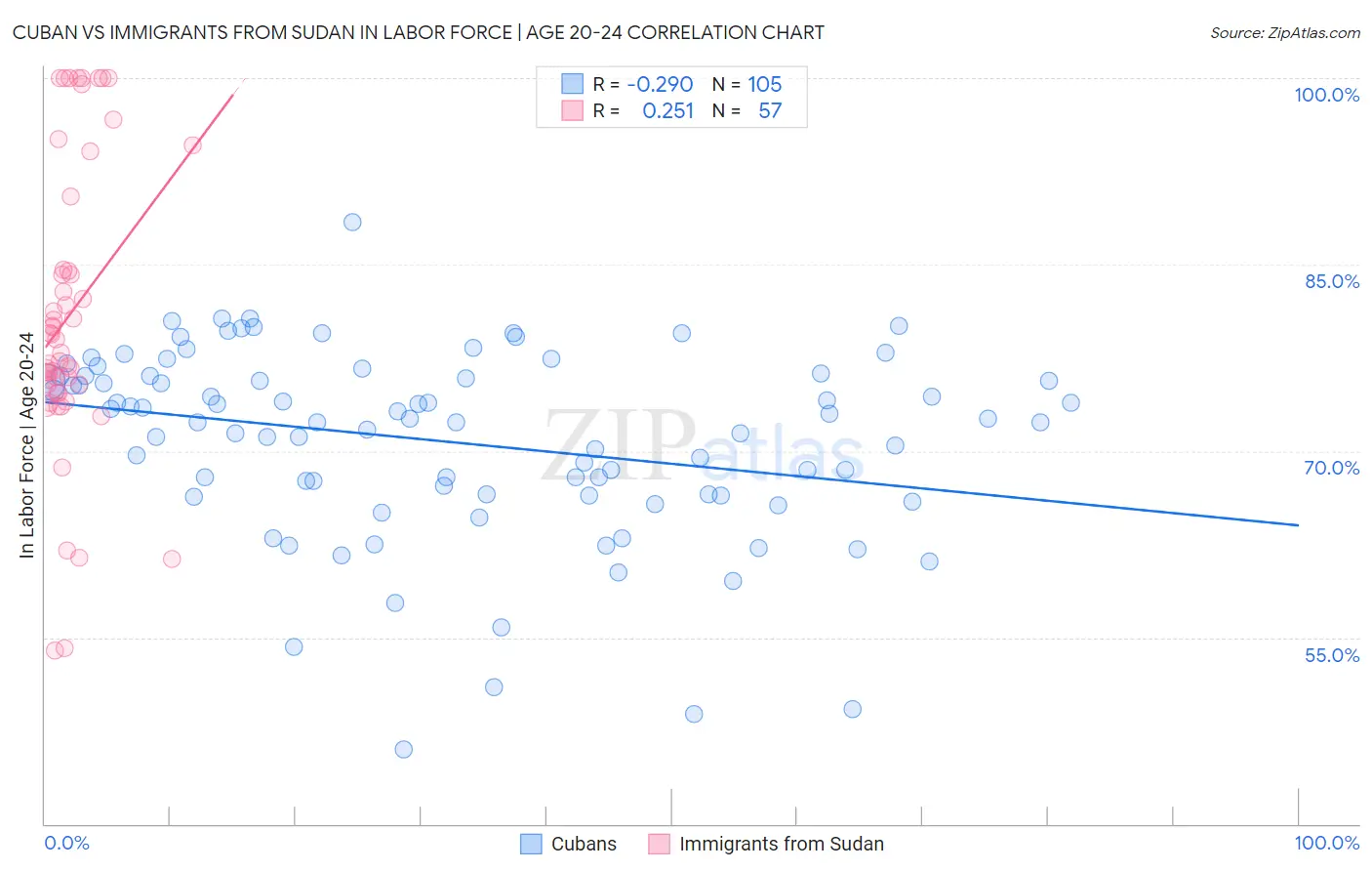 Cuban vs Immigrants from Sudan In Labor Force | Age 20-24
