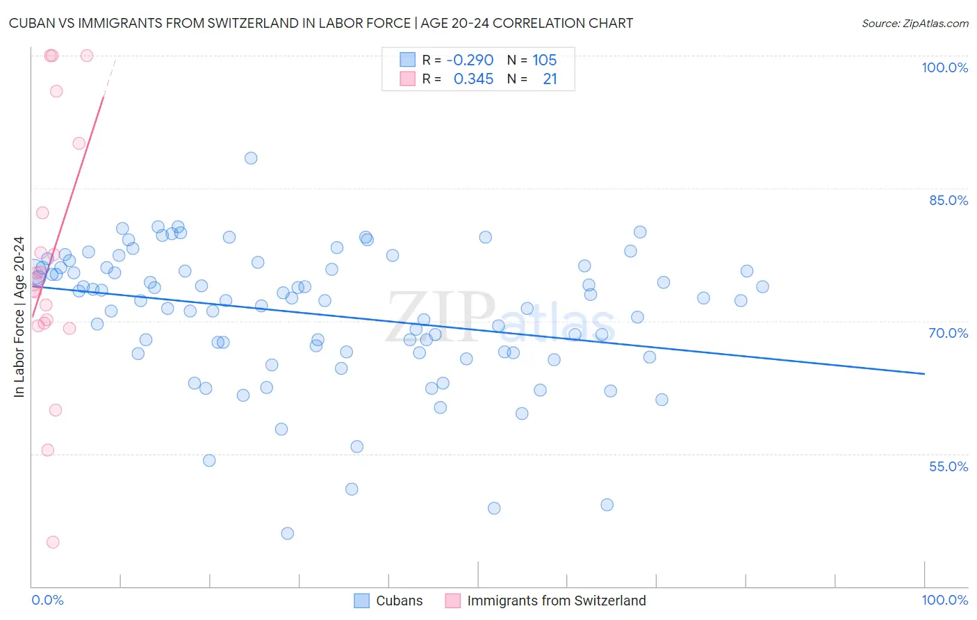 Cuban vs Immigrants from Switzerland In Labor Force | Age 20-24