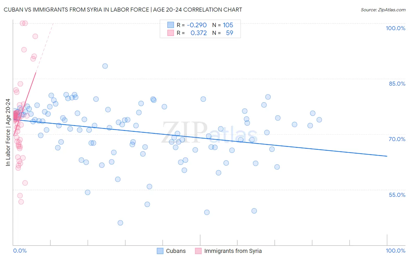 Cuban vs Immigrants from Syria In Labor Force | Age 20-24
