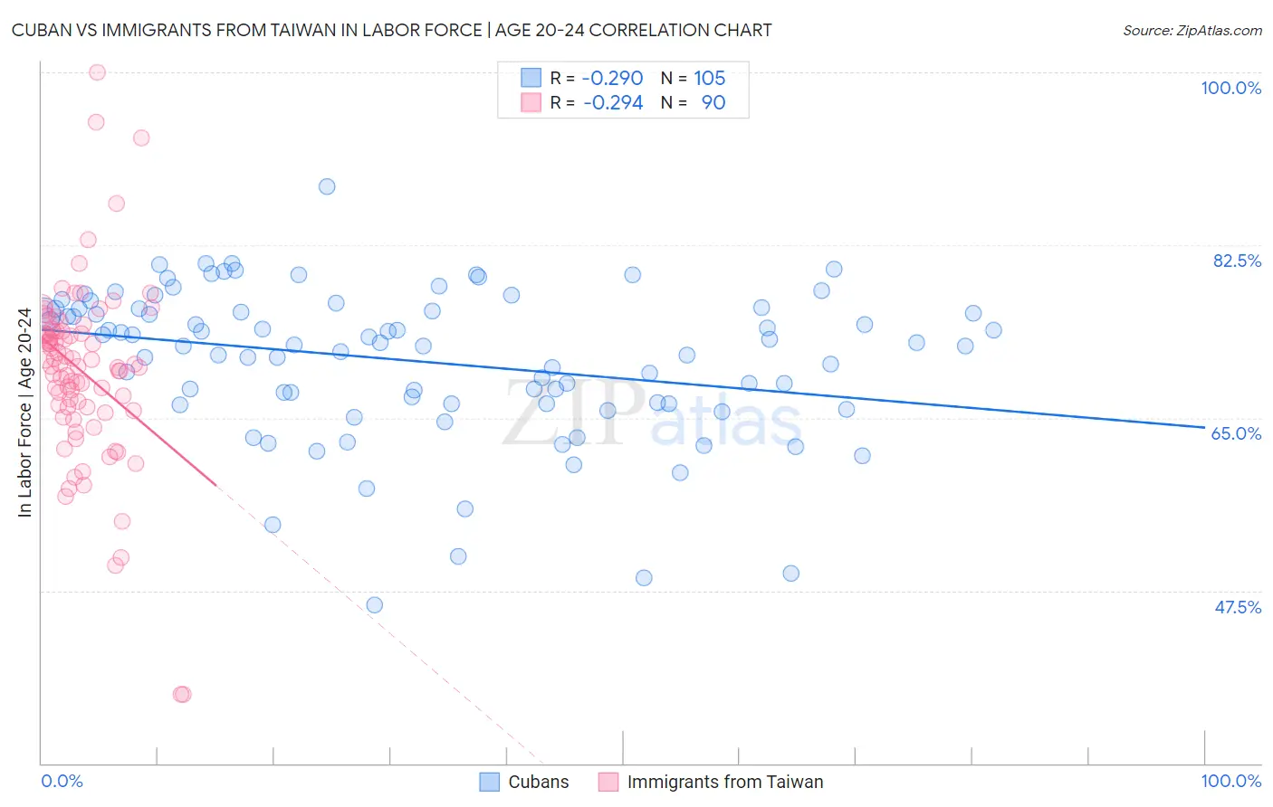 Cuban vs Immigrants from Taiwan In Labor Force | Age 20-24