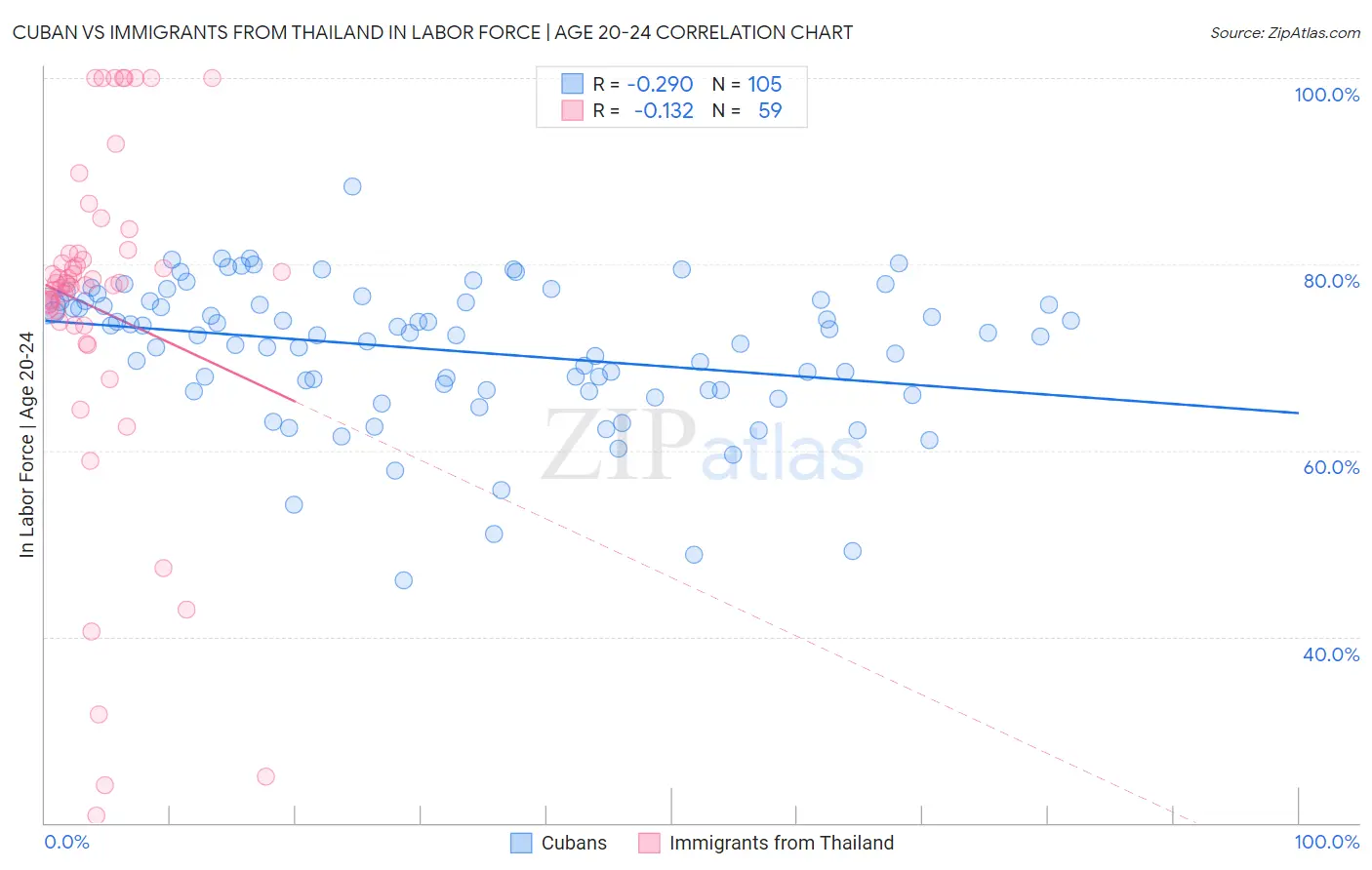 Cuban vs Immigrants from Thailand In Labor Force | Age 20-24