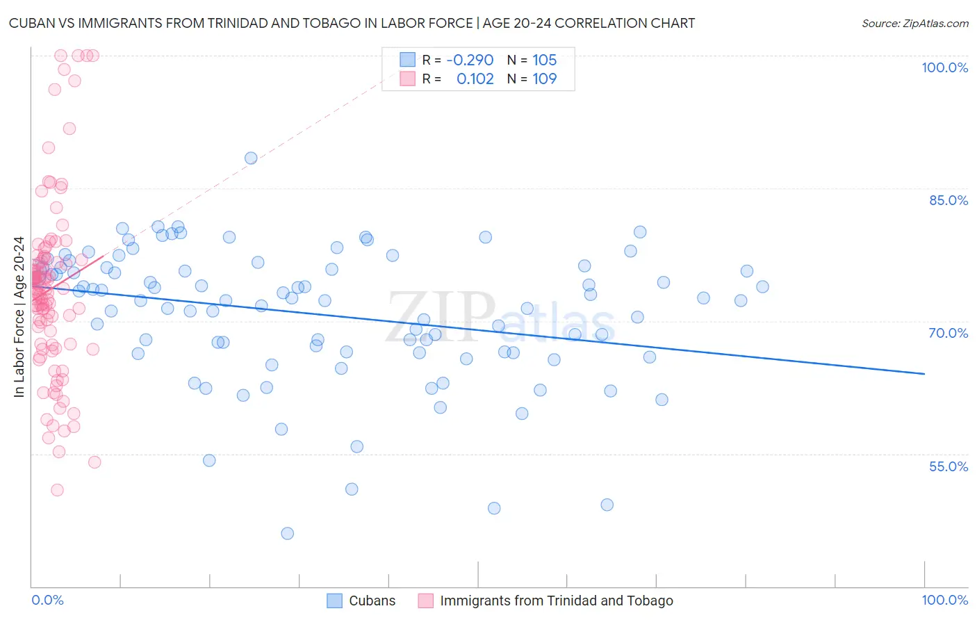 Cuban vs Immigrants from Trinidad and Tobago In Labor Force | Age 20-24