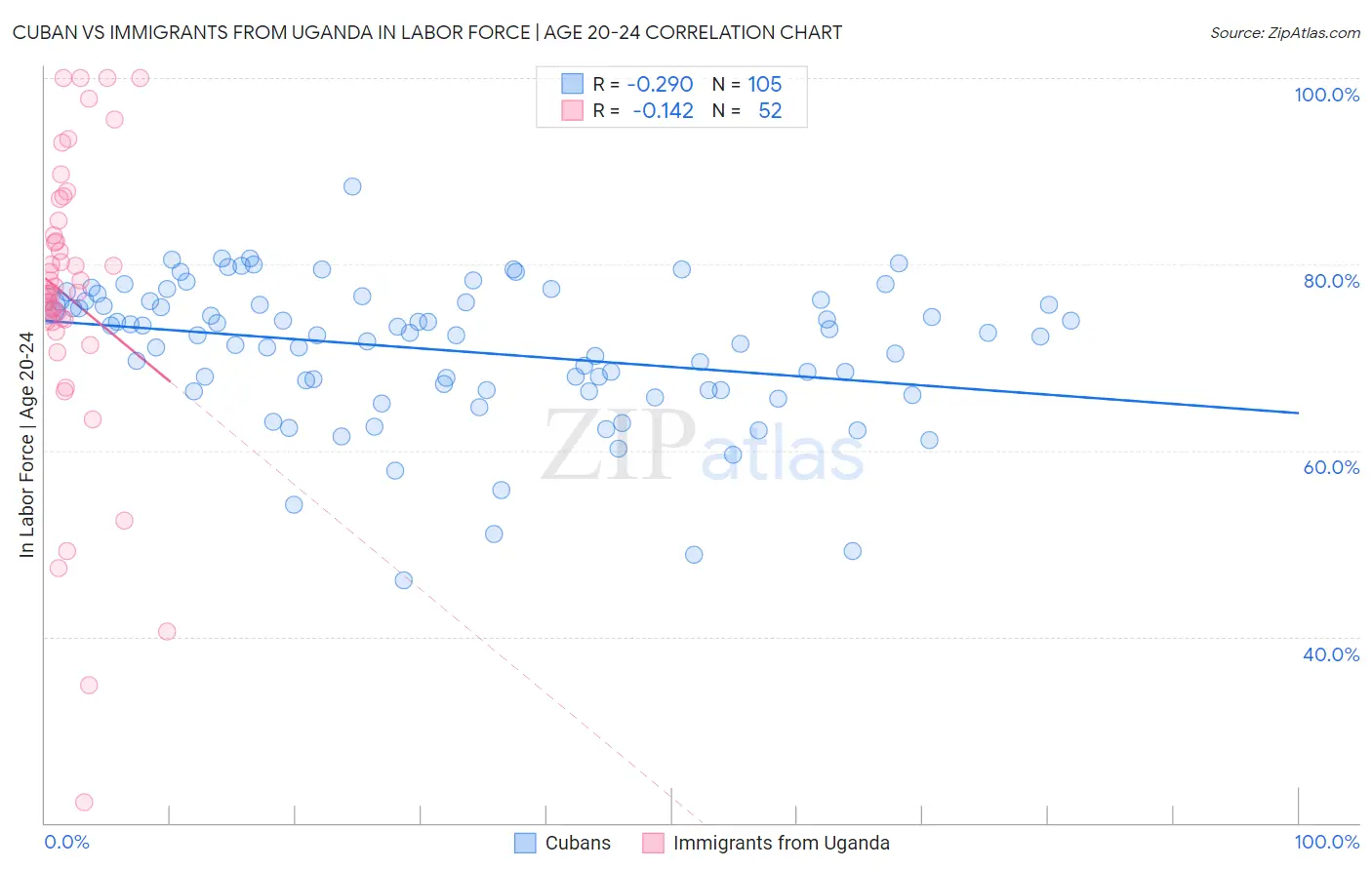 Cuban vs Immigrants from Uganda In Labor Force | Age 20-24
