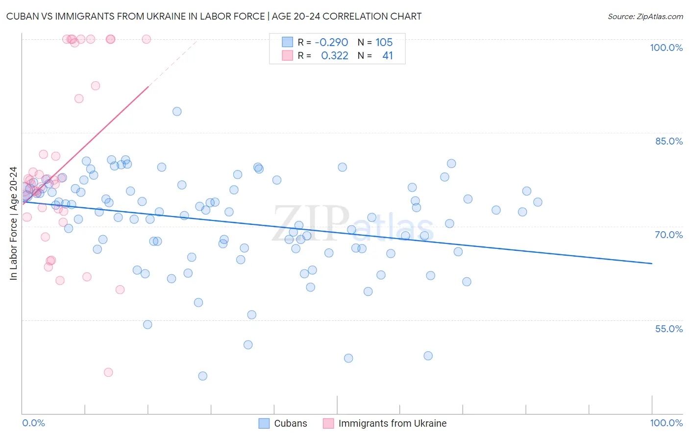 Cuban vs Immigrants from Ukraine In Labor Force | Age 20-24