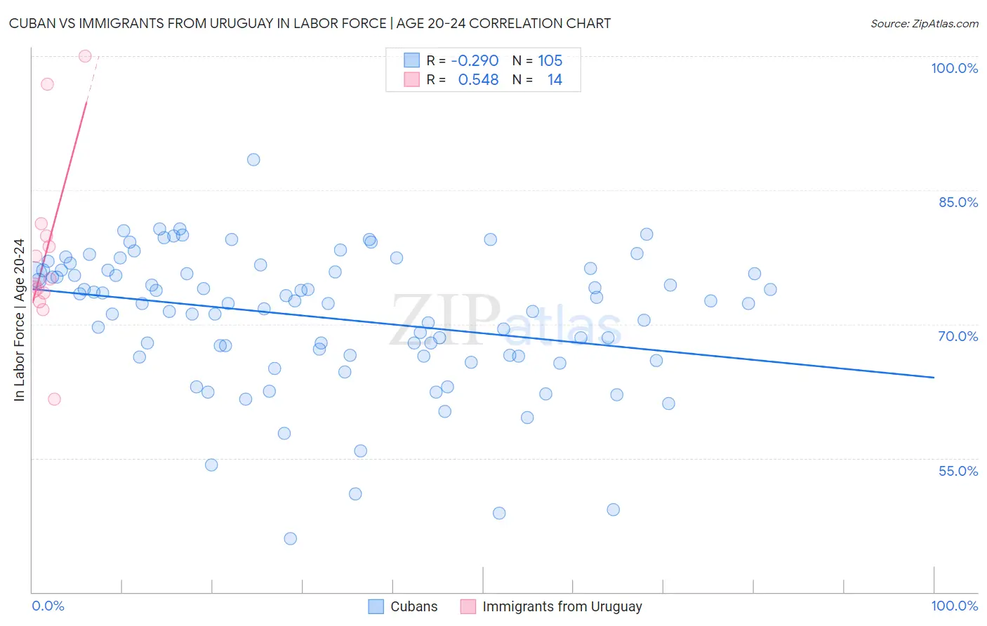 Cuban vs Immigrants from Uruguay In Labor Force | Age 20-24