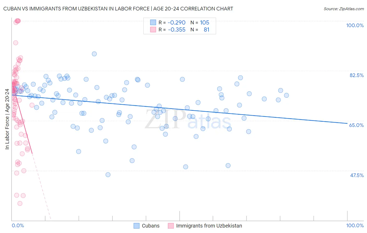 Cuban vs Immigrants from Uzbekistan In Labor Force | Age 20-24