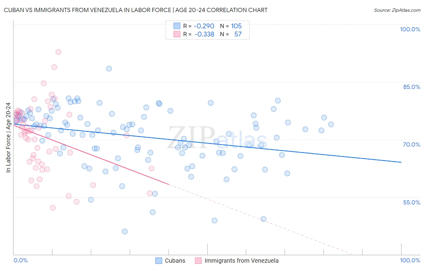 Cuban vs Immigrants from Venezuela In Labor Force | Age 20-24