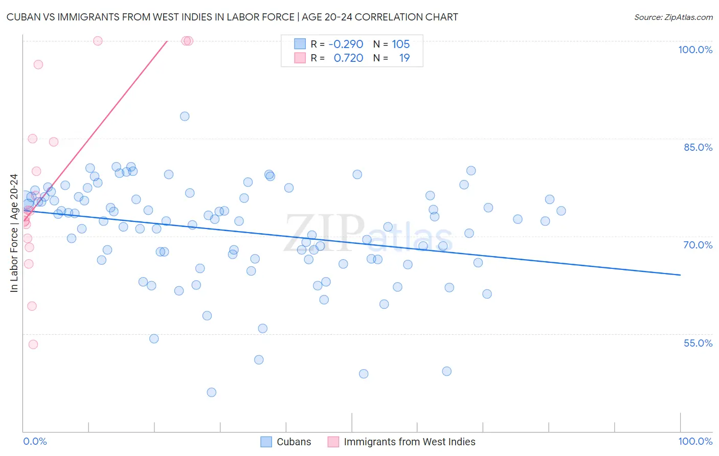 Cuban vs Immigrants from West Indies In Labor Force | Age 20-24