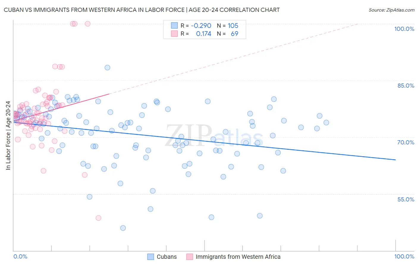 Cuban vs Immigrants from Western Africa In Labor Force | Age 20-24
