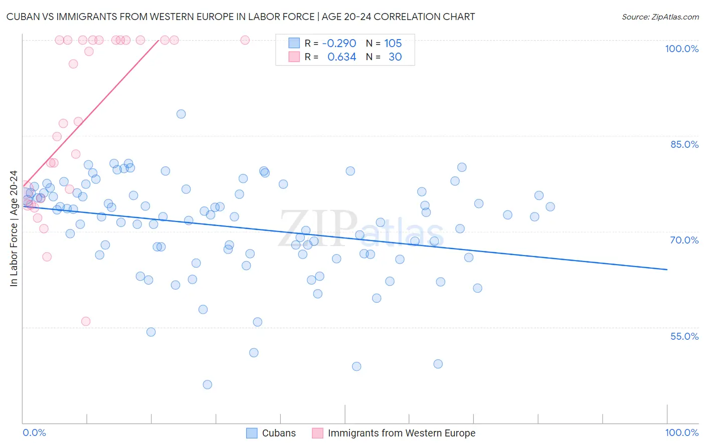 Cuban vs Immigrants from Western Europe In Labor Force | Age 20-24