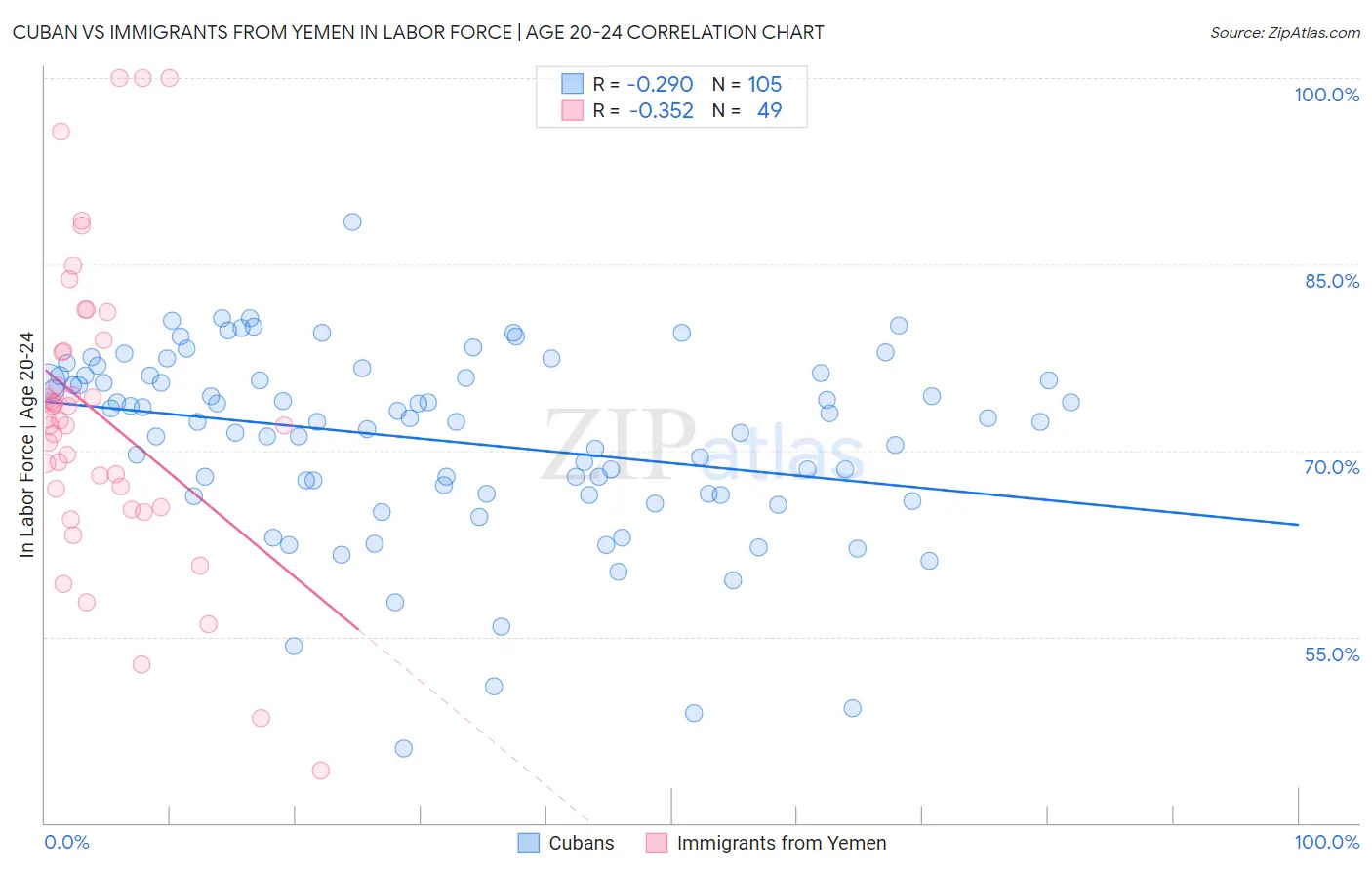 Cuban vs Immigrants from Yemen In Labor Force | Age 20-24