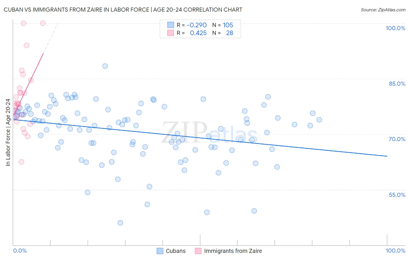 Cuban vs Immigrants from Zaire In Labor Force | Age 20-24