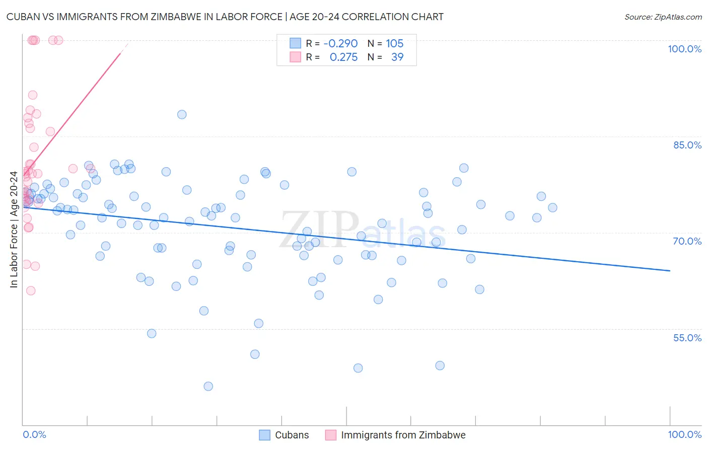 Cuban vs Immigrants from Zimbabwe In Labor Force | Age 20-24