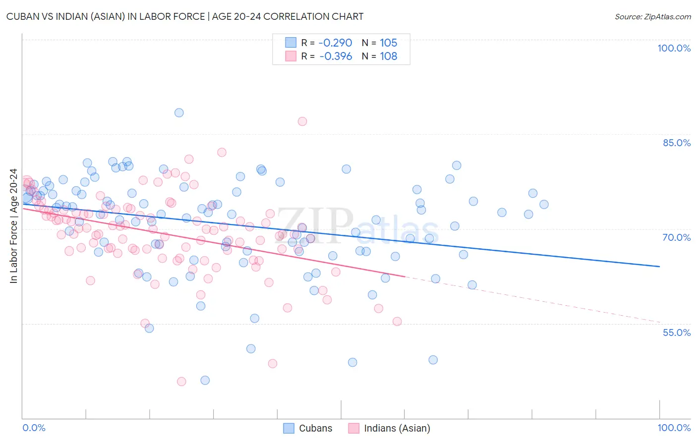 Cuban vs Indian (Asian) In Labor Force | Age 20-24