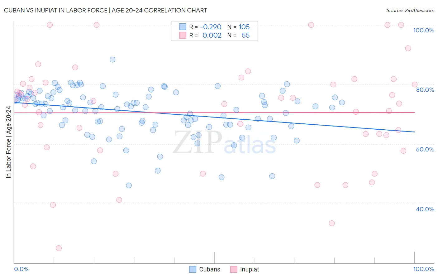 Cuban vs Inupiat In Labor Force | Age 20-24