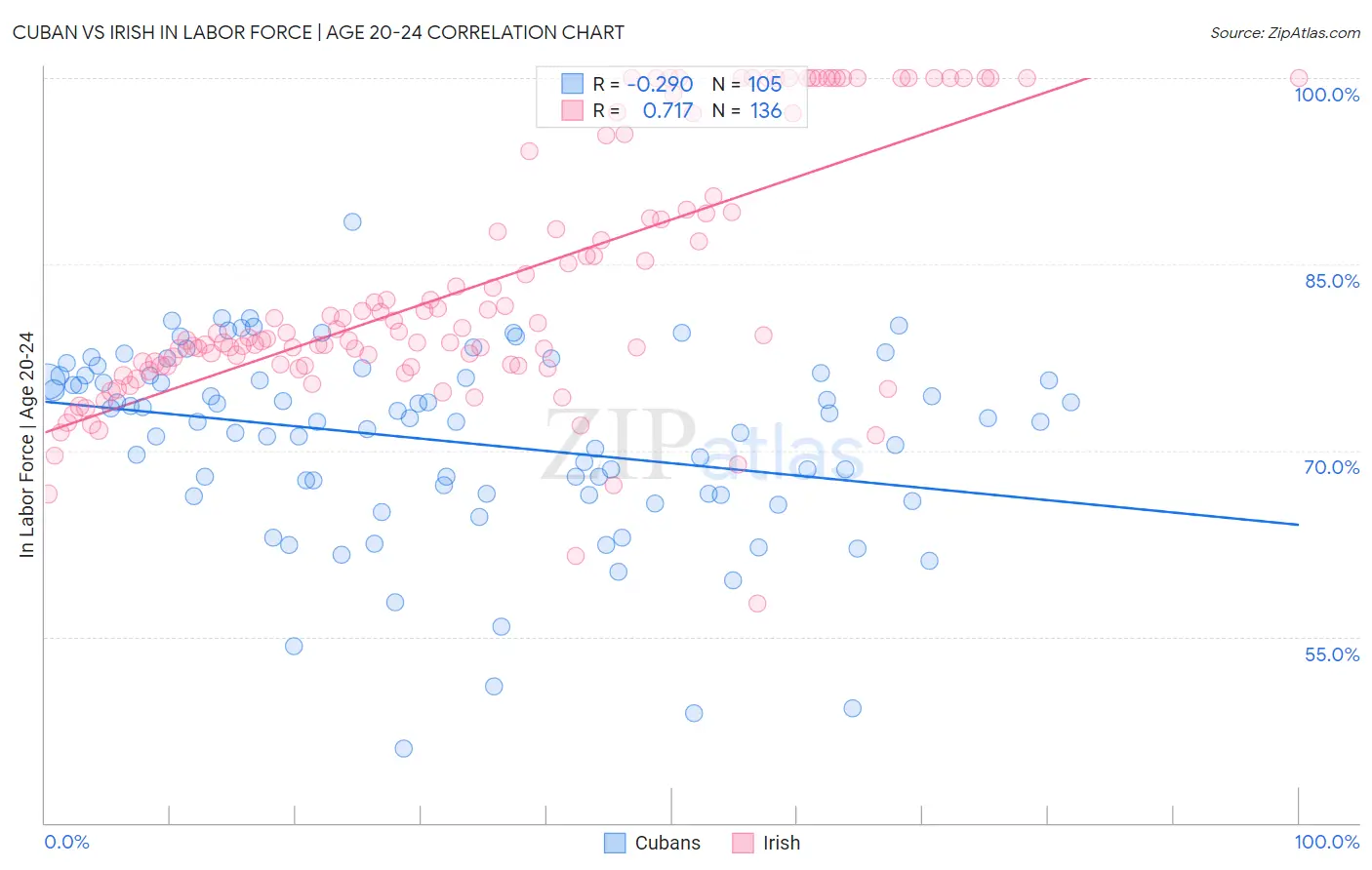 Cuban vs Irish In Labor Force | Age 20-24
