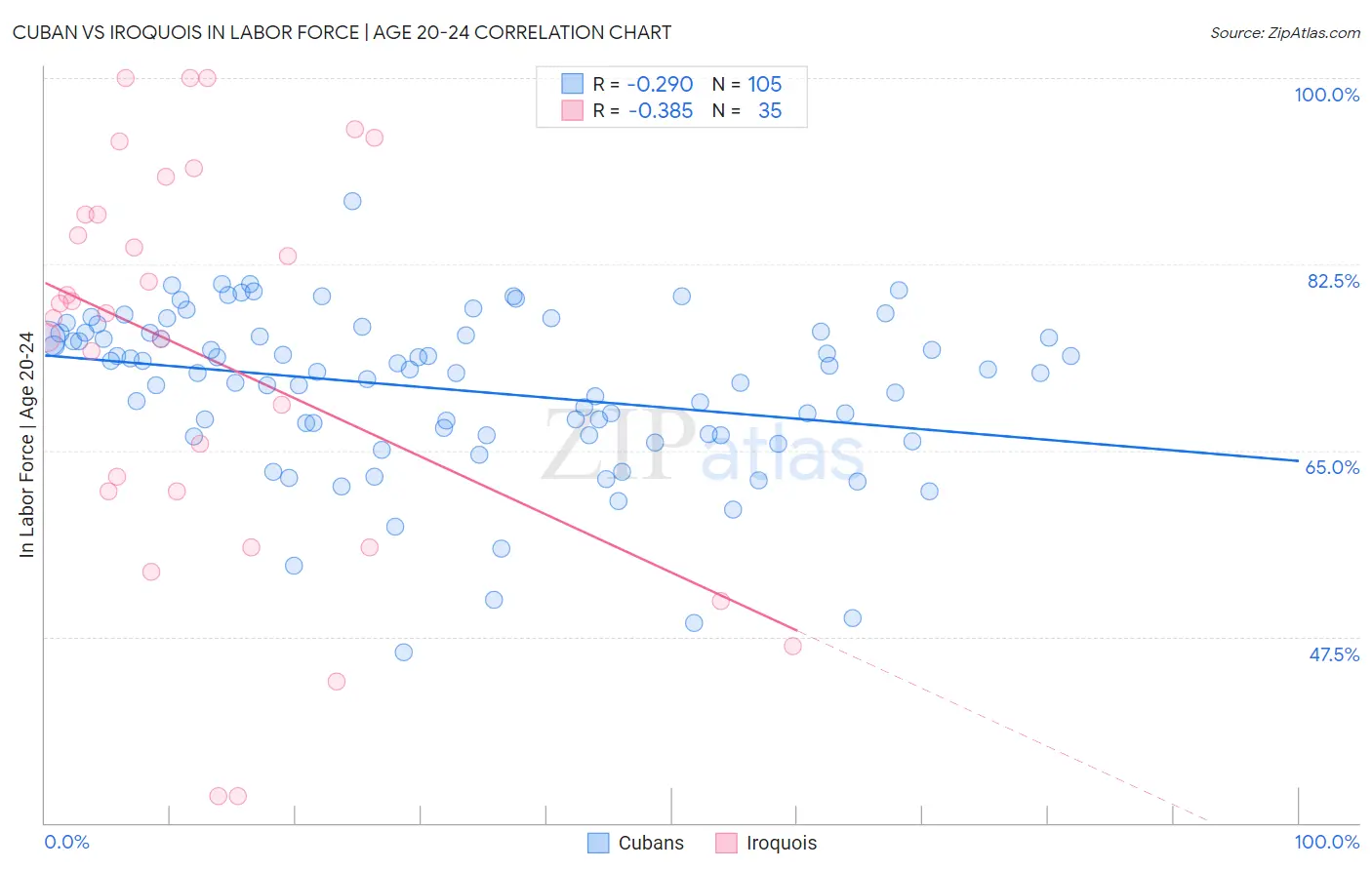 Cuban vs Iroquois In Labor Force | Age 20-24