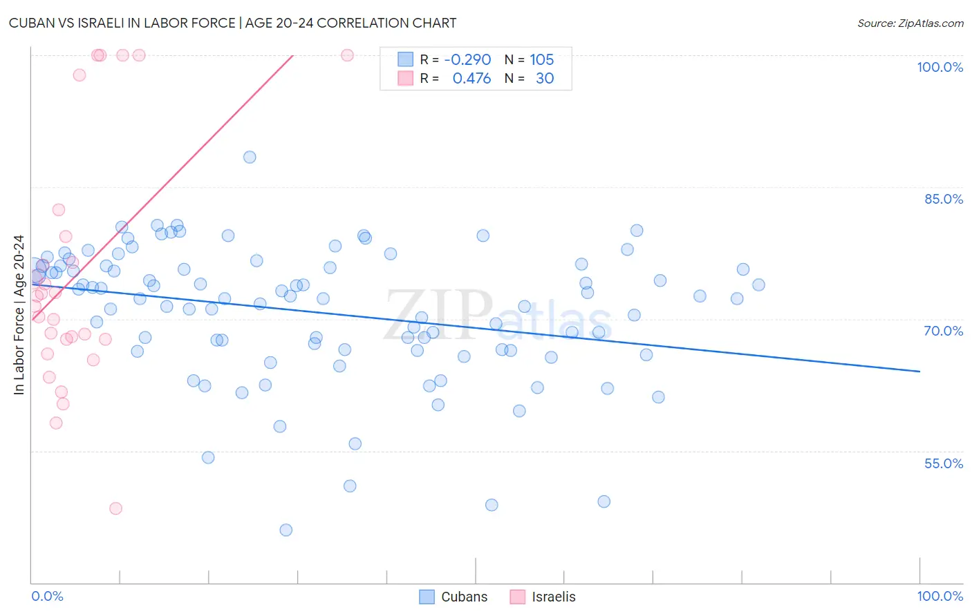 Cuban vs Israeli In Labor Force | Age 20-24