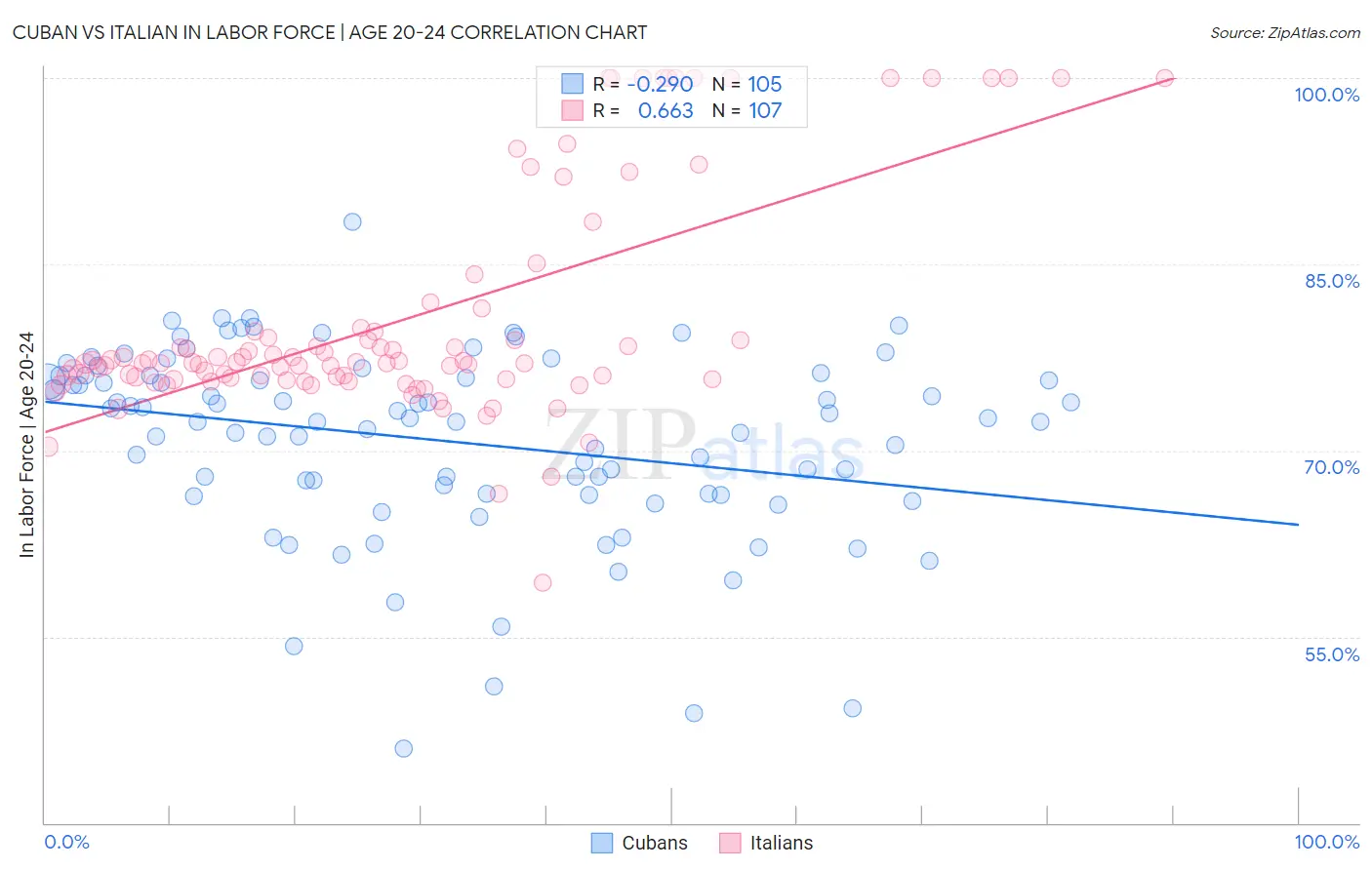 Cuban vs Italian In Labor Force | Age 20-24