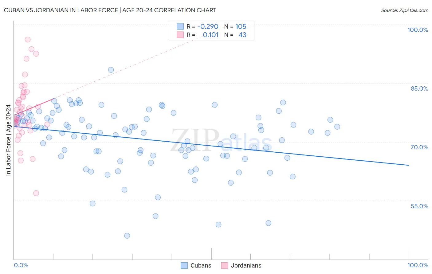 Cuban vs Jordanian In Labor Force | Age 20-24