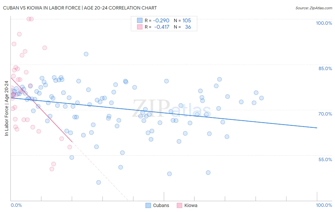 Cuban vs Kiowa In Labor Force | Age 20-24