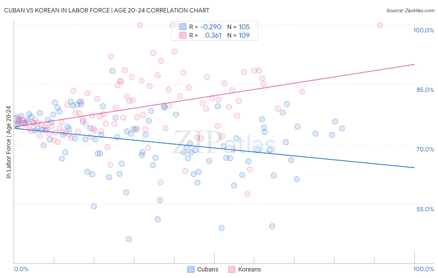 Cuban vs Korean In Labor Force | Age 20-24