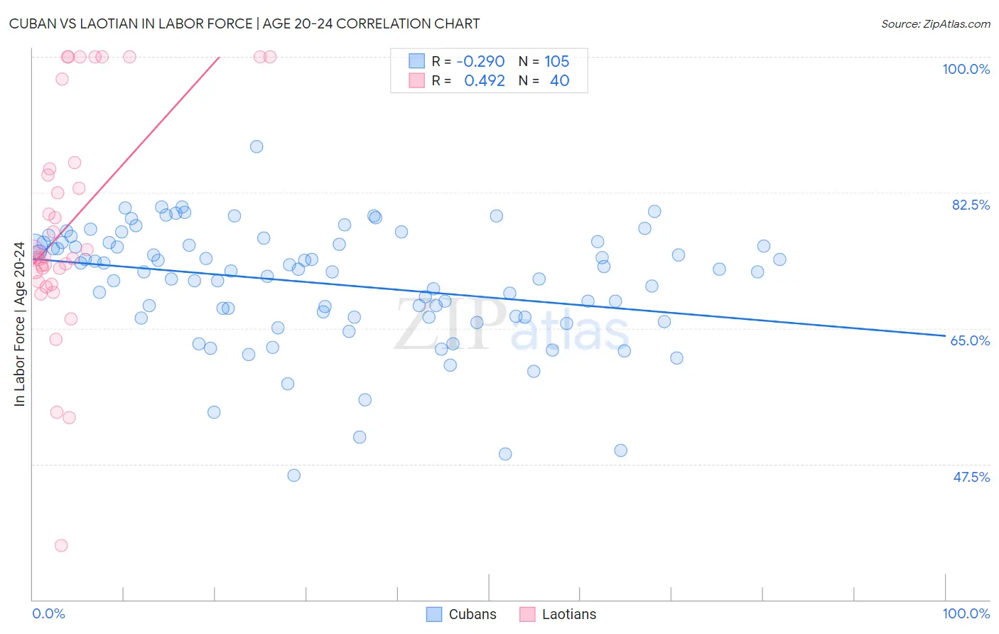 Cuban vs Laotian In Labor Force | Age 20-24