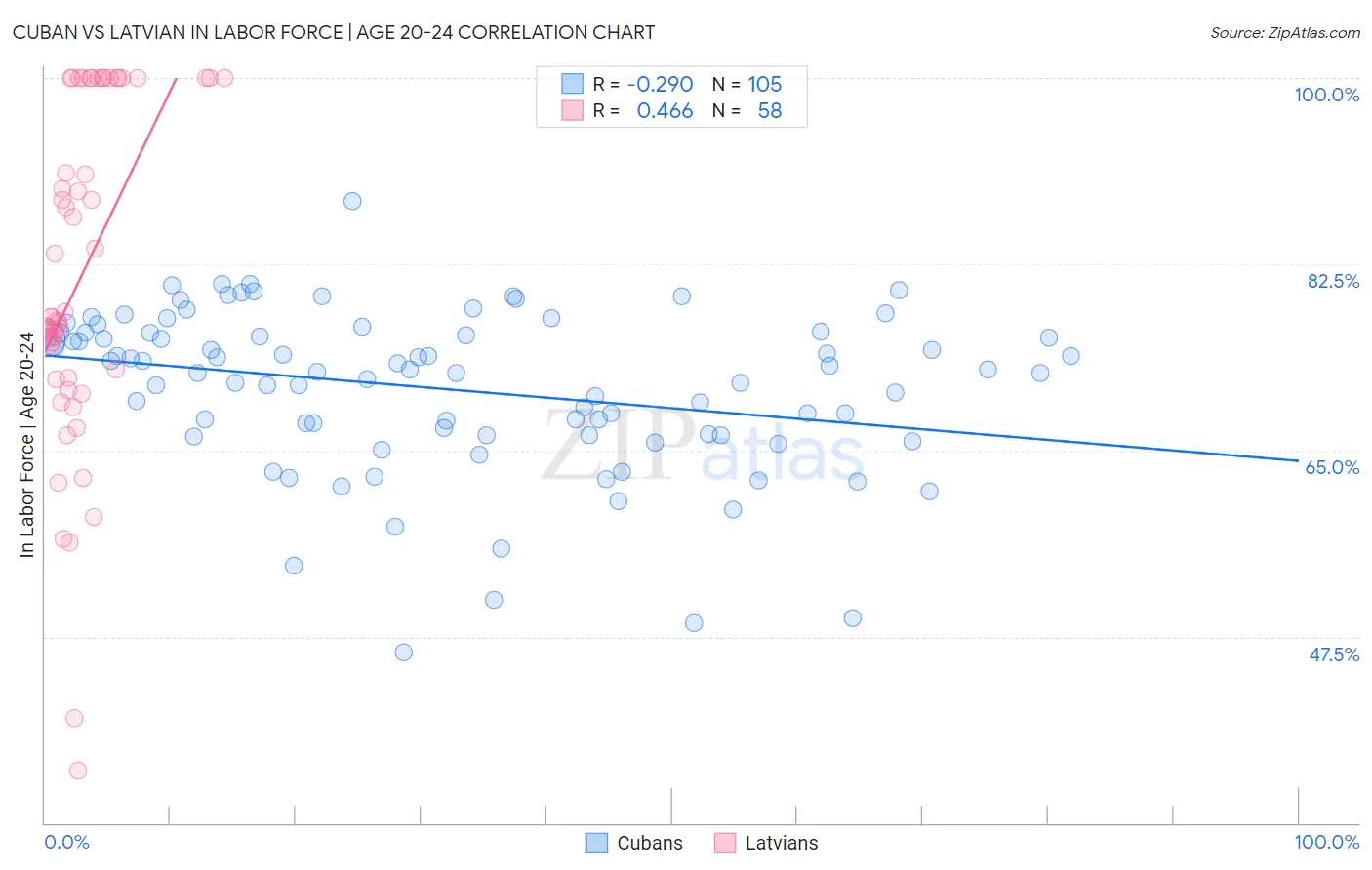 Cuban vs Latvian In Labor Force | Age 20-24