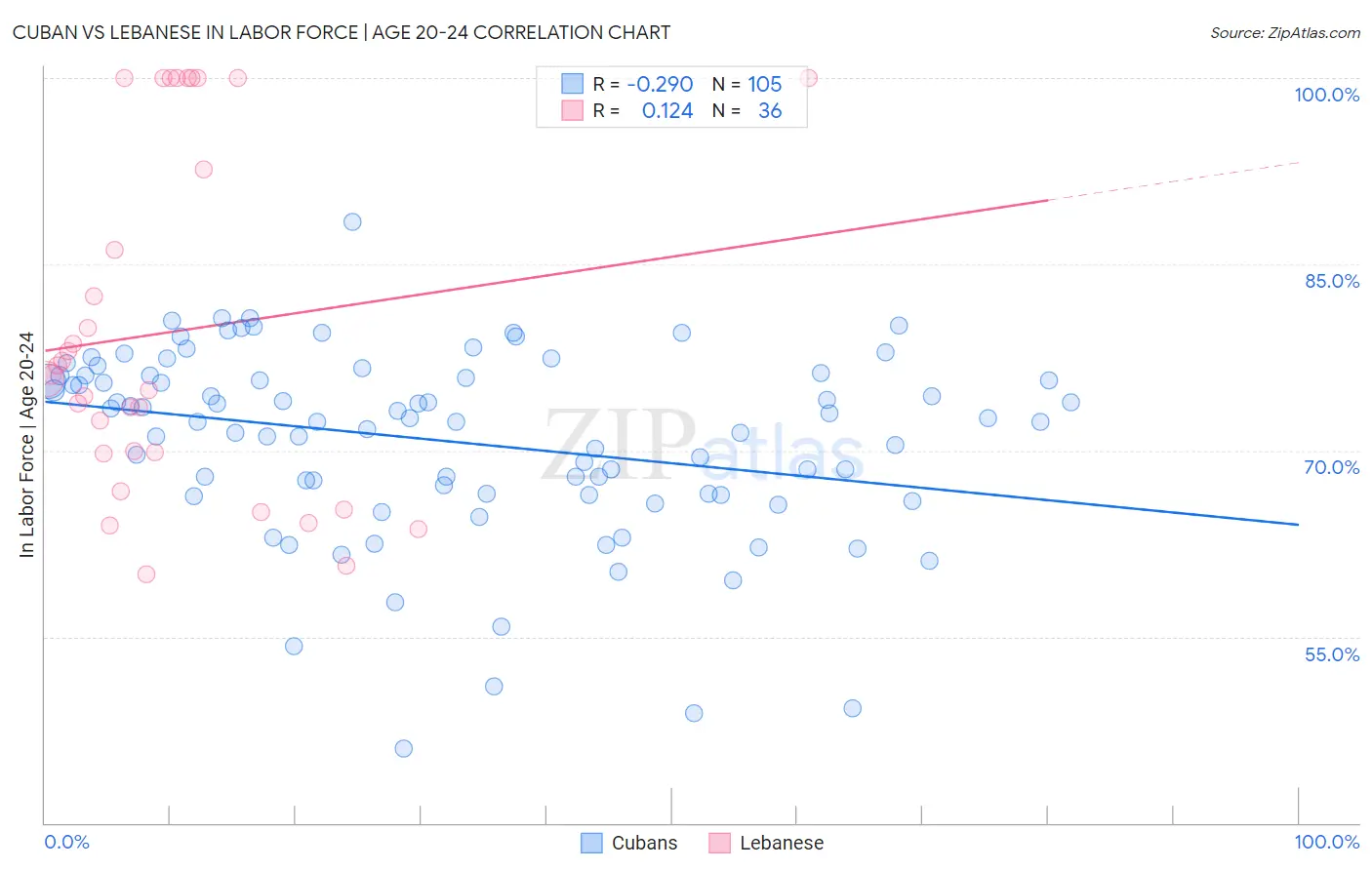 Cuban vs Lebanese In Labor Force | Age 20-24