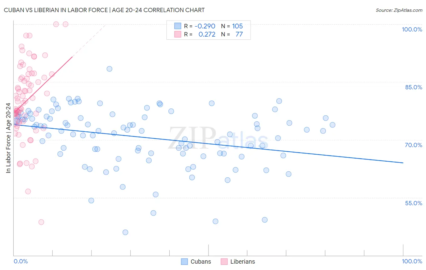 Cuban vs Liberian In Labor Force | Age 20-24