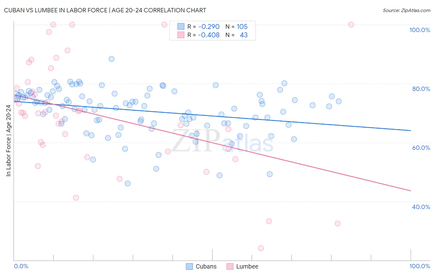 Cuban vs Lumbee In Labor Force | Age 20-24