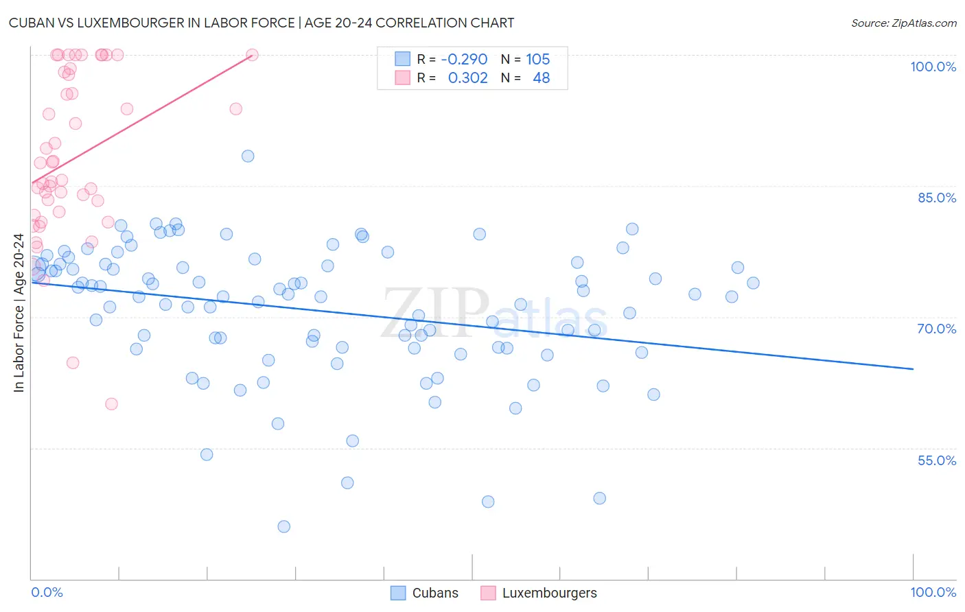 Cuban vs Luxembourger In Labor Force | Age 20-24
