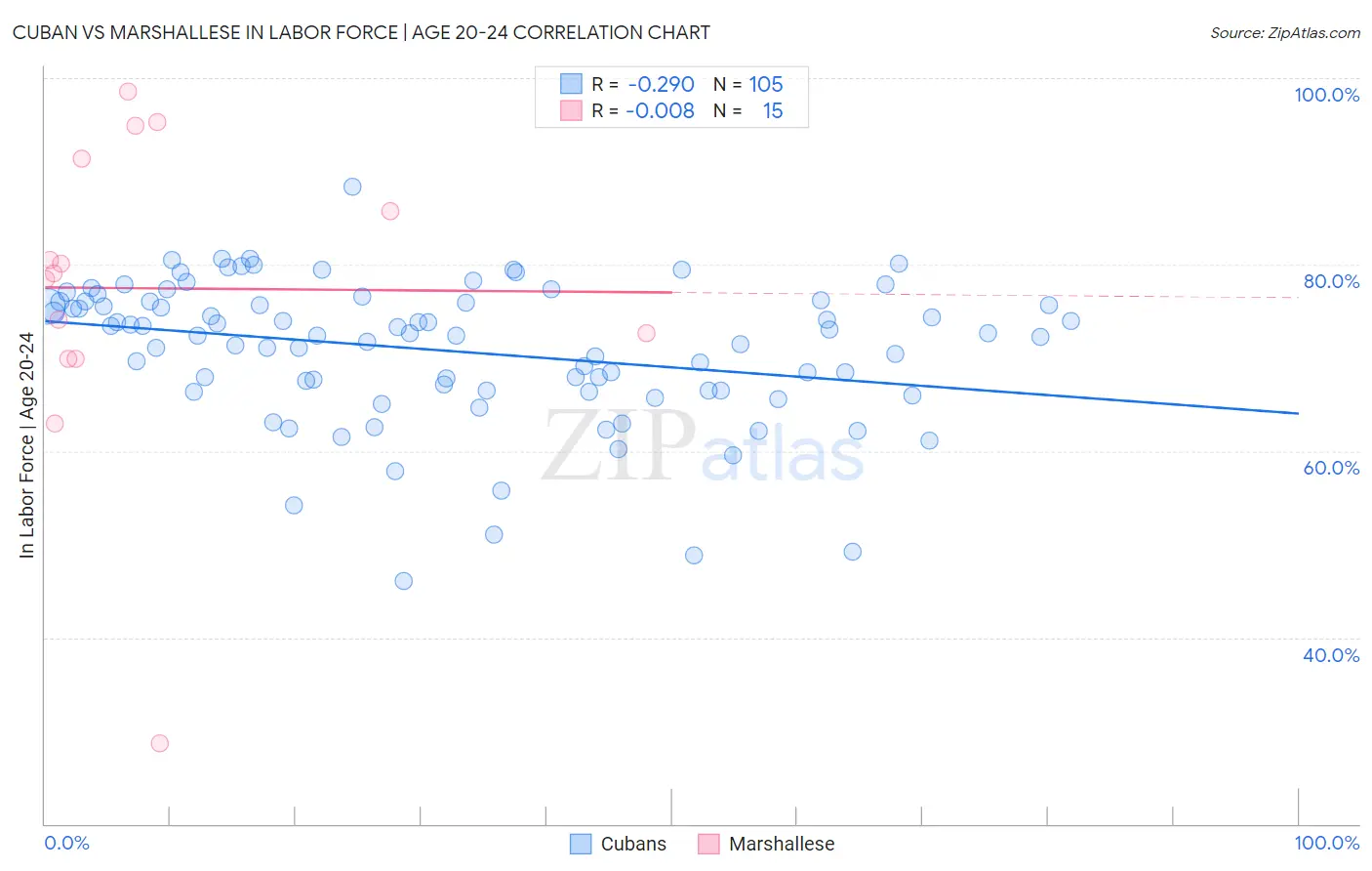 Cuban vs Marshallese In Labor Force | Age 20-24