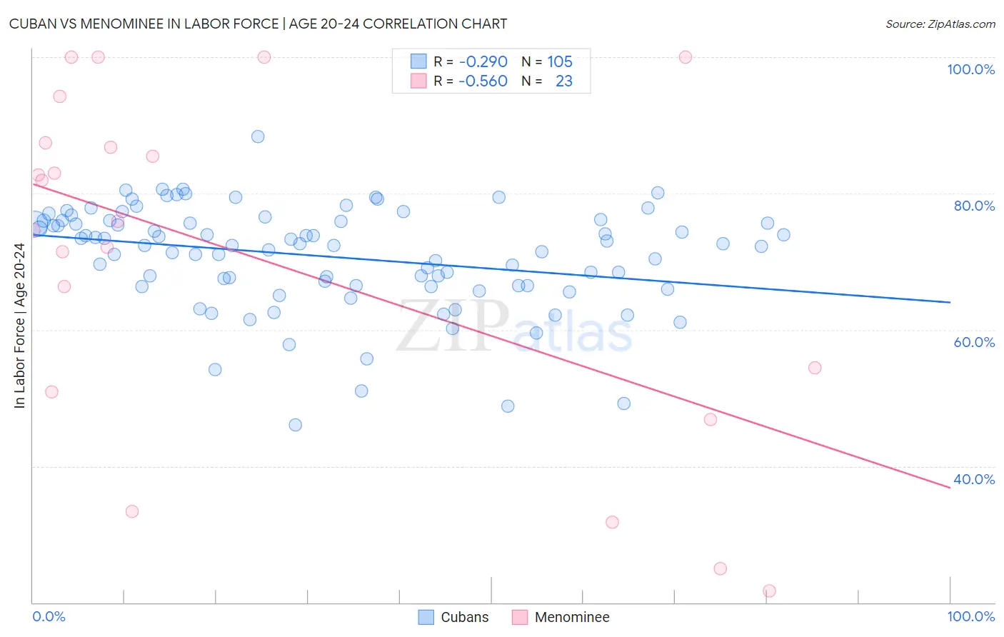 Cuban vs Menominee In Labor Force | Age 20-24