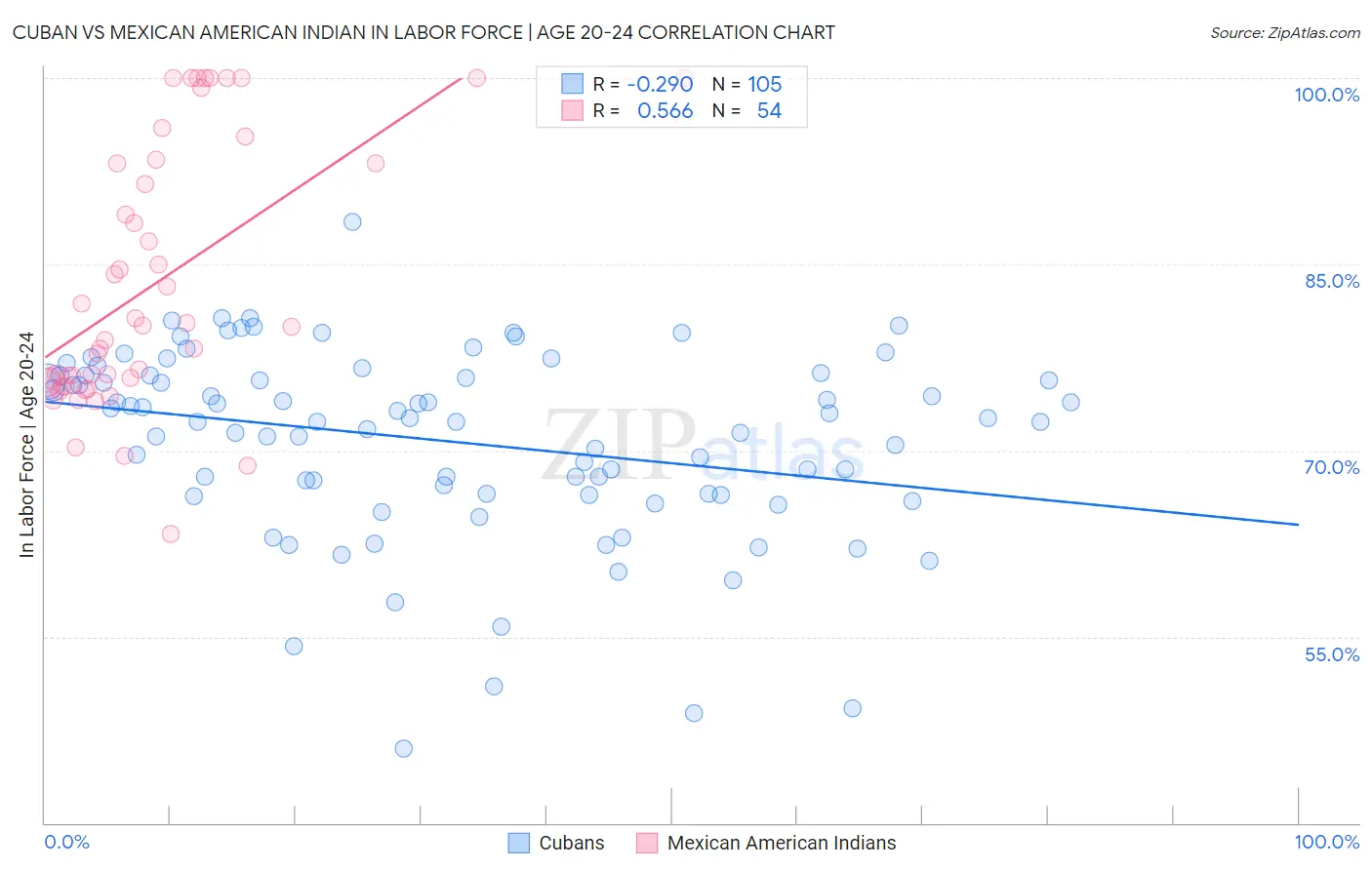 Cuban vs Mexican American Indian In Labor Force | Age 20-24