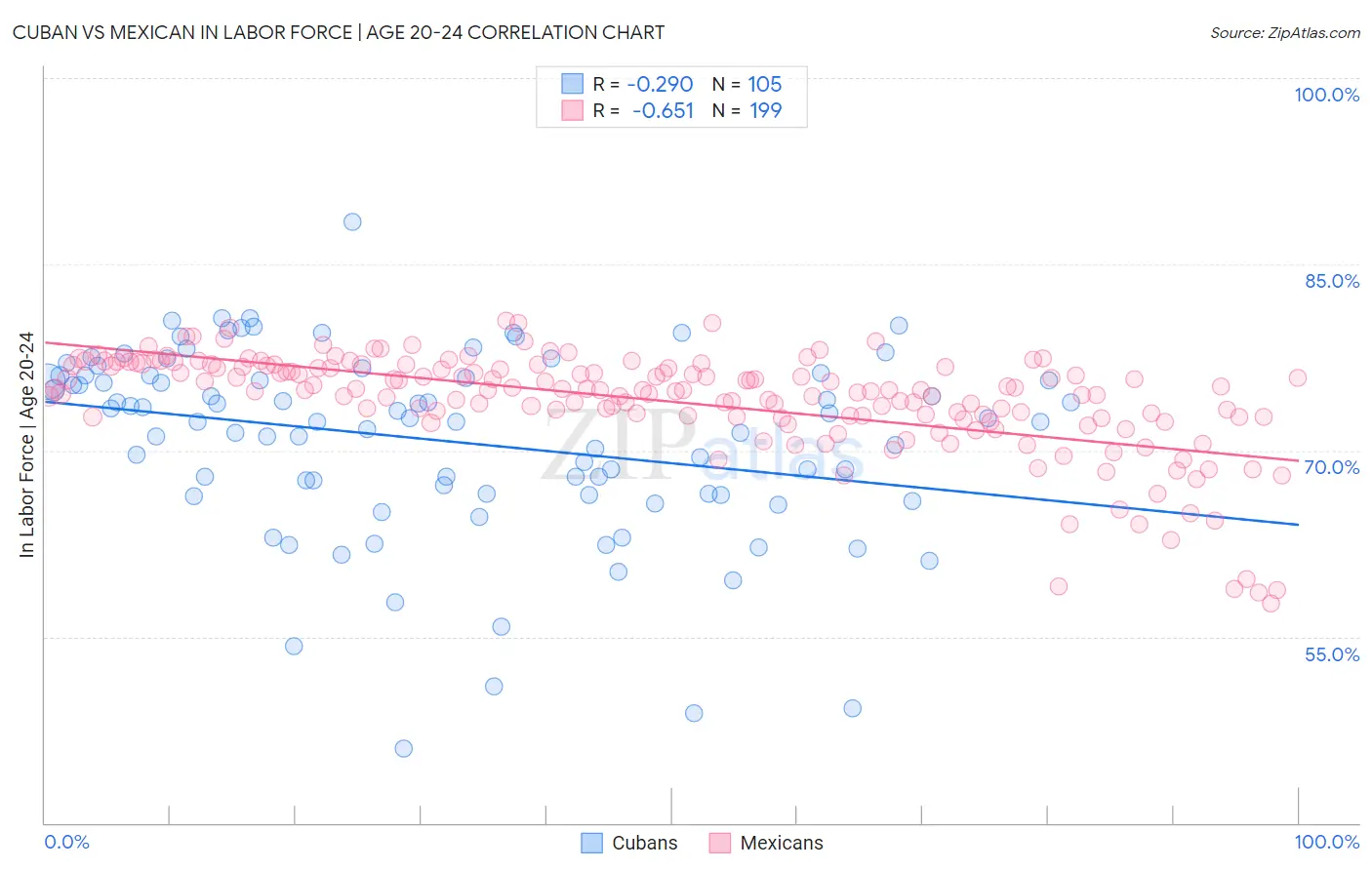 Cuban vs Mexican In Labor Force | Age 20-24