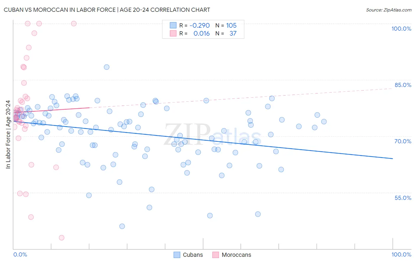 Cuban vs Moroccan In Labor Force | Age 20-24