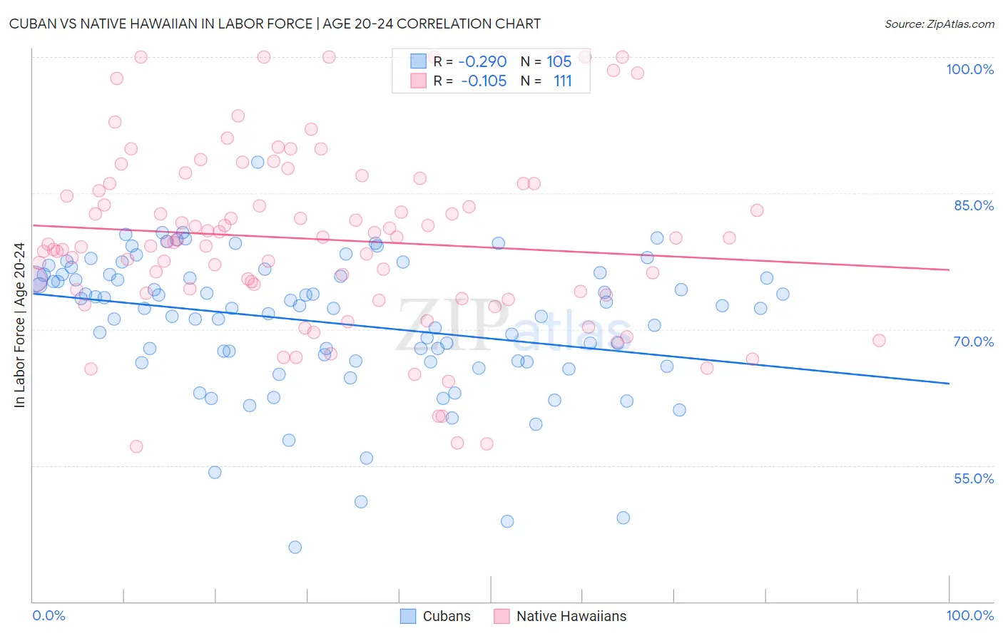 Cuban vs Native Hawaiian In Labor Force | Age 20-24