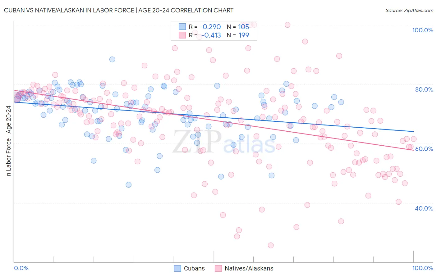 Cuban vs Native/Alaskan In Labor Force | Age 20-24