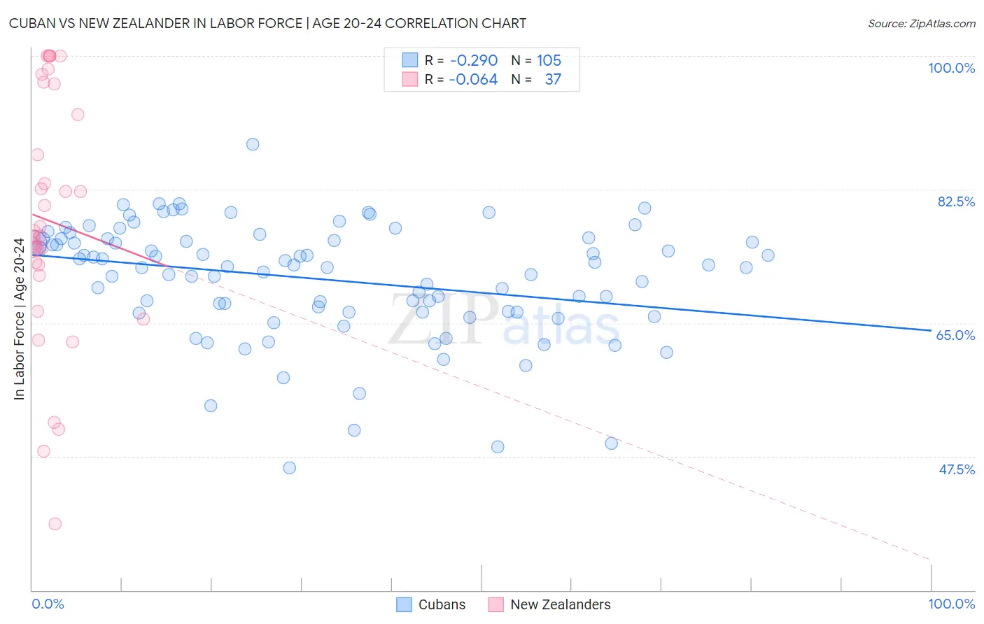 Cuban vs New Zealander In Labor Force | Age 20-24