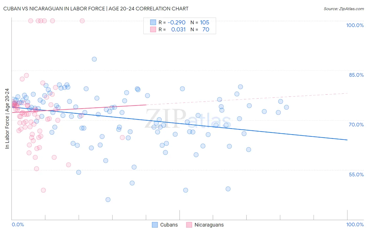 Cuban vs Nicaraguan In Labor Force | Age 20-24