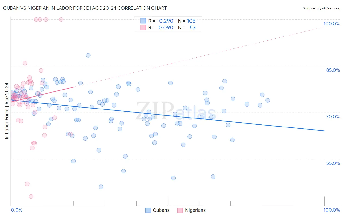 Cuban vs Nigerian In Labor Force | Age 20-24