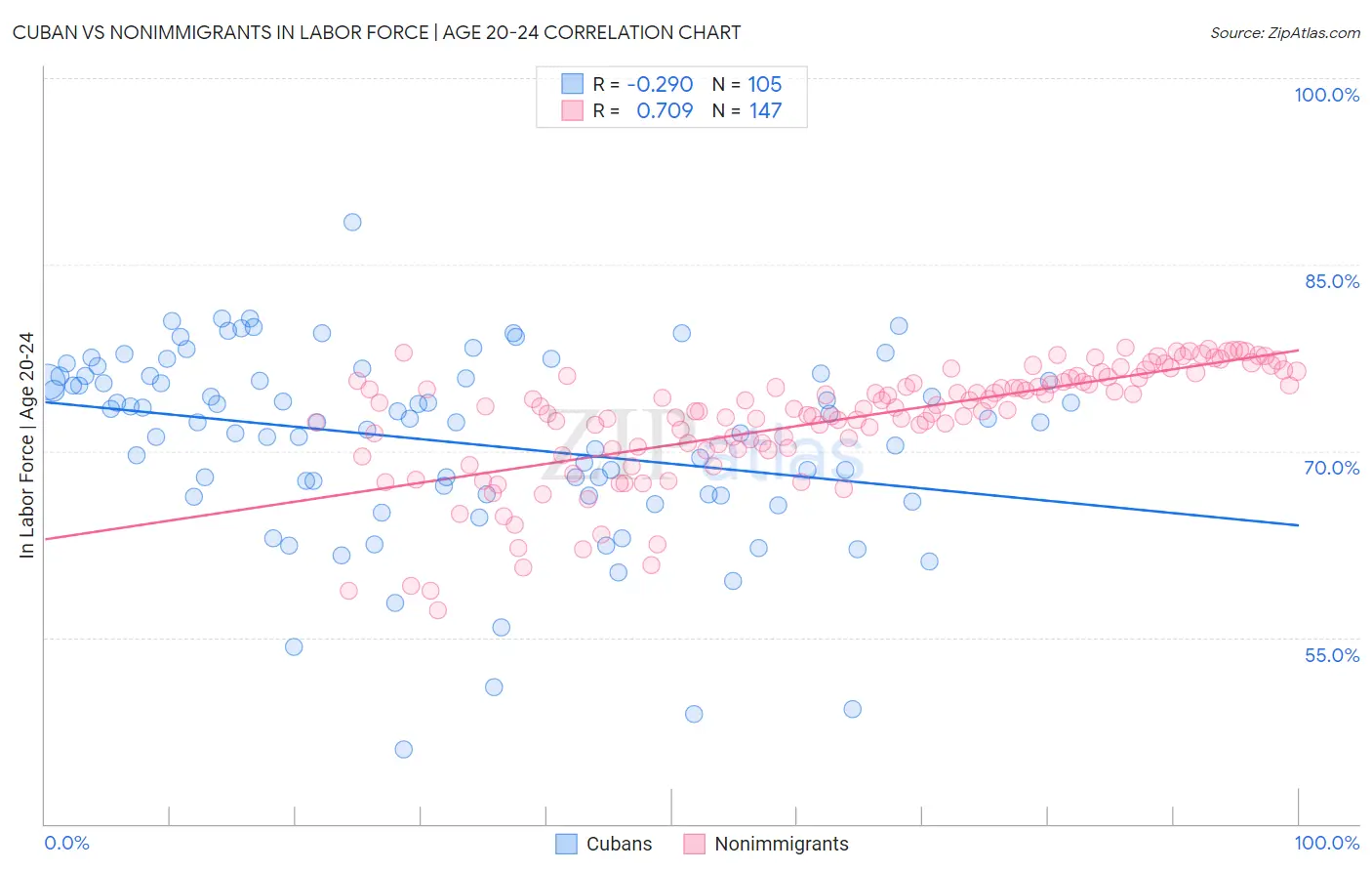 Cuban vs Nonimmigrants In Labor Force | Age 20-24