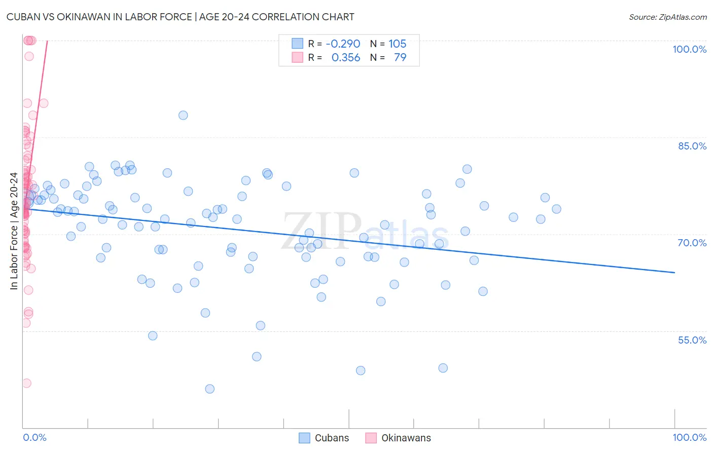 Cuban vs Okinawan In Labor Force | Age 20-24