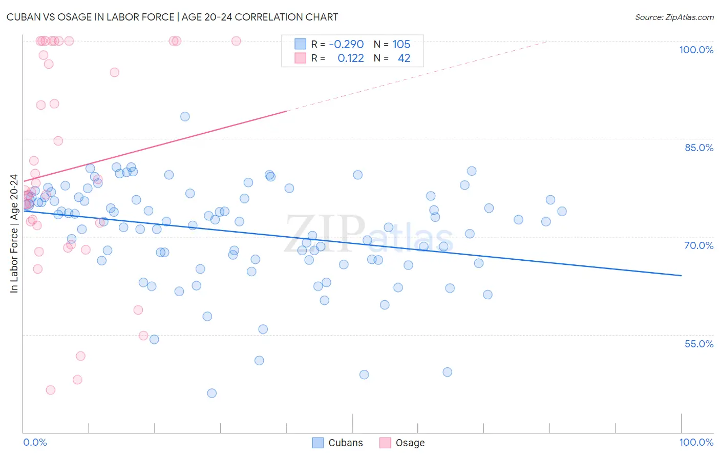 Cuban vs Osage In Labor Force | Age 20-24